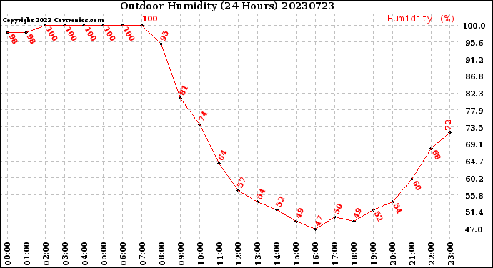 Milwaukee Weather Outdoor Humidity<br>(24 Hours)