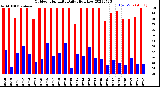 Milwaukee Weather Outdoor Humidity<br>Daily High/Low