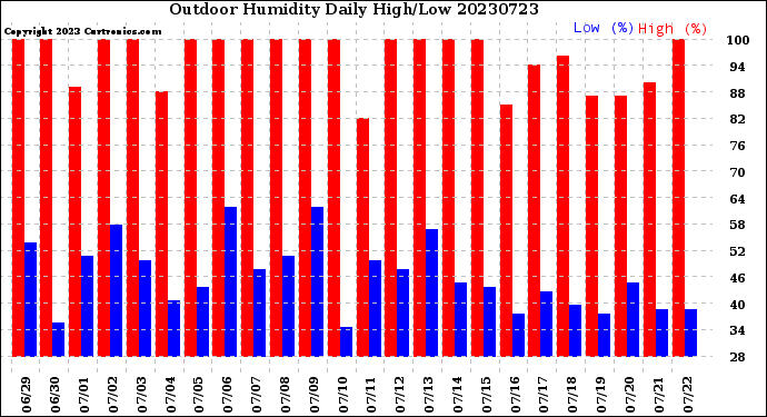 Milwaukee Weather Outdoor Humidity<br>Daily High/Low