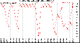 Milwaukee Weather Outdoor Humidity<br>Daily High