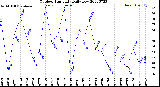 Milwaukee Weather Outdoor Humidity<br>Daily Low