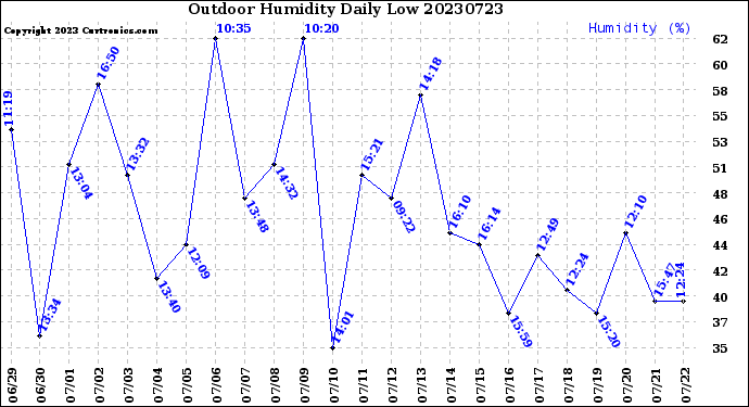 Milwaukee Weather Outdoor Humidity<br>Daily Low