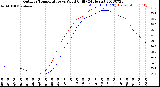 Milwaukee Weather Outdoor Temperature<br>vs Wind Chill<br>(24 Hours)