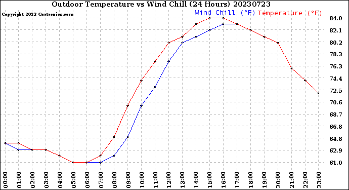 Milwaukee Weather Outdoor Temperature<br>vs Wind Chill<br>(24 Hours)