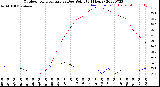 Milwaukee Weather Outdoor Temperature<br>vs Dew Point<br>(24 Hours)