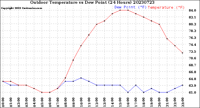 Milwaukee Weather Outdoor Temperature<br>vs Dew Point<br>(24 Hours)