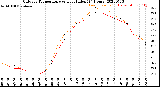 Milwaukee Weather Outdoor Temperature<br>vs Heat Index<br>(24 Hours)