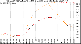 Milwaukee Weather Outdoor Temperature<br>vs THSW Index<br>per Hour<br>(24 Hours)