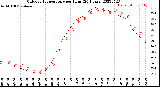 Milwaukee Weather Outdoor Temperature<br>per Hour<br>(24 Hours)