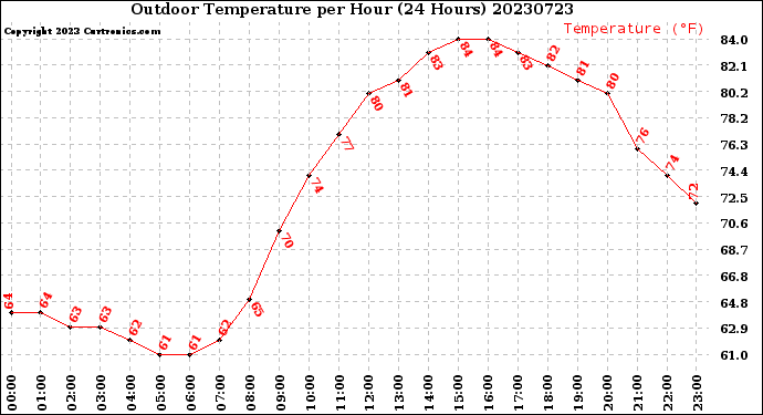 Milwaukee Weather Outdoor Temperature<br>per Hour<br>(24 Hours)