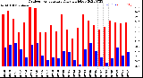 Milwaukee Weather Outdoor Temperature<br>Daily High/Low