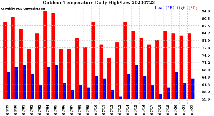 Milwaukee Weather Outdoor Temperature<br>Daily High/Low