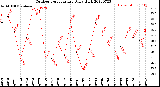 Milwaukee Weather Outdoor Temperature<br>Daily High