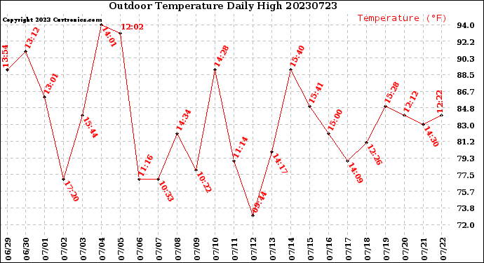 Milwaukee Weather Outdoor Temperature<br>Daily High