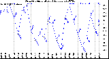 Milwaukee Weather Outdoor Temperature<br>Daily Low