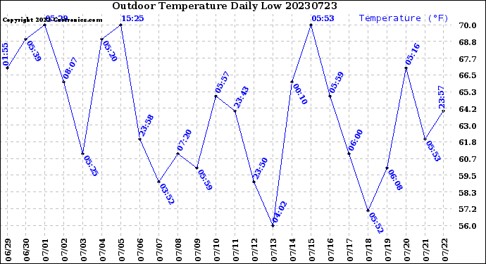 Milwaukee Weather Outdoor Temperature<br>Daily Low