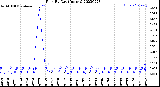 Milwaukee Weather Rain<br>By Day<br>(Inches)