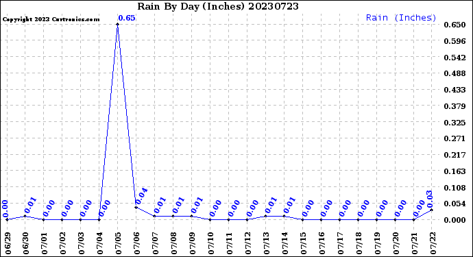 Milwaukee Weather Rain<br>By Day<br>(Inches)