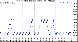 Milwaukee Weather Rain<br>per Hour<br>(Inches)<br>(24 Hours)