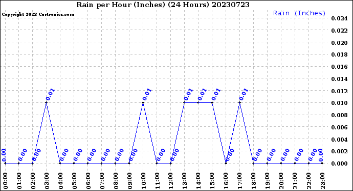 Milwaukee Weather Rain<br>per Hour<br>(Inches)<br>(24 Hours)