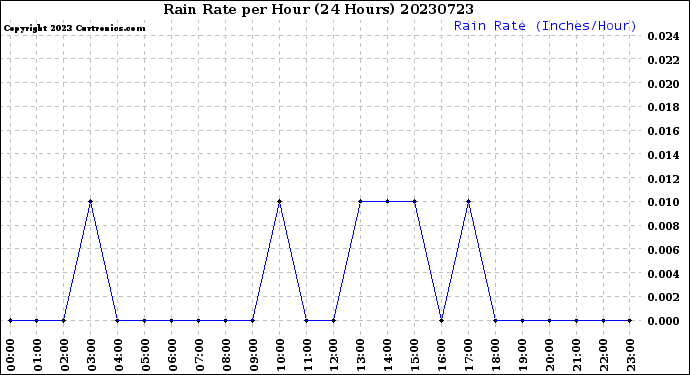 Milwaukee Weather Rain Rate<br>per Hour<br>(24 Hours)