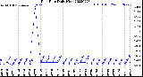 Milwaukee Weather Rain Rate<br>Daily High