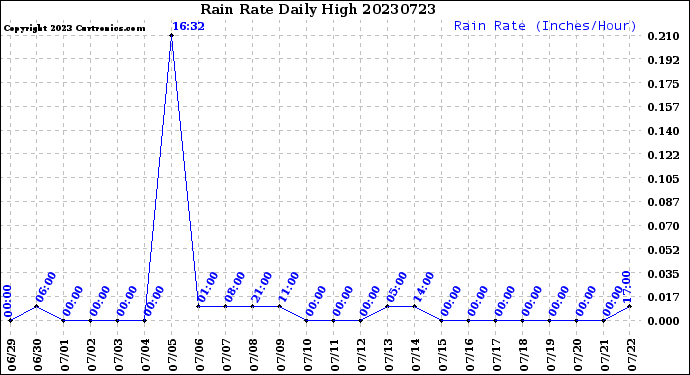 Milwaukee Weather Rain Rate<br>Daily High