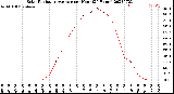 Milwaukee Weather Solar Radiation Average<br>per Hour<br>(24 Hours)