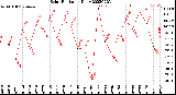 Milwaukee Weather Solar Radiation<br>Daily