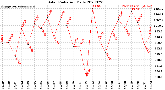 Milwaukee Weather Solar Radiation<br>Daily