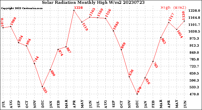 Milwaukee Weather Solar Radiation<br>Monthly High W/m2