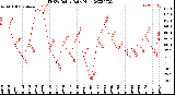 Milwaukee Weather THSW Index<br>Daily High