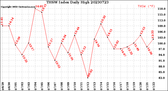 Milwaukee Weather THSW Index<br>Daily High