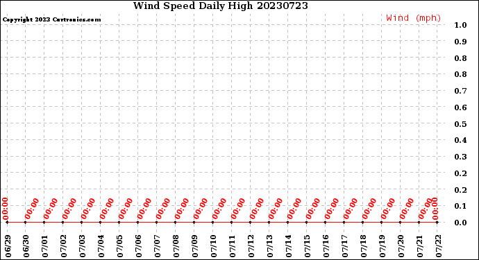 Milwaukee Weather Wind Speed<br>Daily High