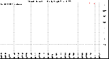 Milwaukee Weather Wind Direction<br>Daily High