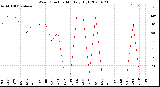 Milwaukee Weather Wind Direction<br>Monthly High