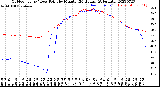 Milwaukee Weather Outdoor Temp / Dew Point<br>by Minute<br>(24 Hours) (Alternate)