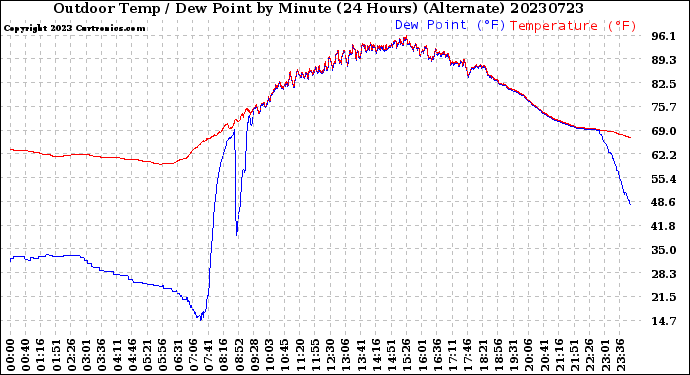 Milwaukee Weather Outdoor Temp / Dew Point<br>by Minute<br>(24 Hours) (Alternate)