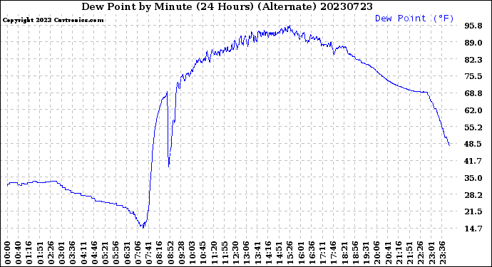 Milwaukee Weather Dew Point<br>by Minute<br>(24 Hours) (Alternate)