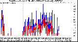 Milwaukee Weather Wind Speed/Gusts<br>by Minute<br>(24 Hours) (Alternate)