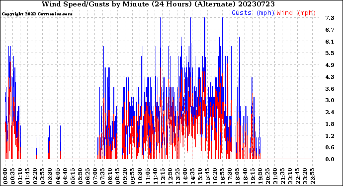 Milwaukee Weather Wind Speed/Gusts<br>by Minute<br>(24 Hours) (Alternate)