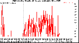 Milwaukee Weather Wind Speed<br>by Minute<br>(24 Hours) (Alternate)