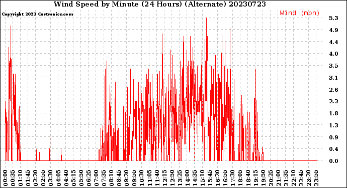 Milwaukee Weather Wind Speed<br>by Minute<br>(24 Hours) (Alternate)