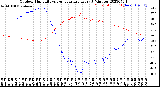 Milwaukee Weather Outdoor Humidity<br>vs Temperature<br>Every 5 Minutes