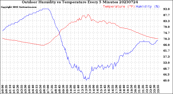 Milwaukee Weather Outdoor Humidity<br>vs Temperature<br>Every 5 Minutes