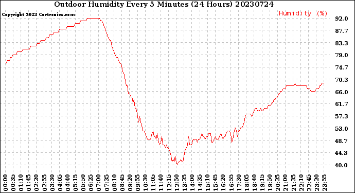 Milwaukee Weather Outdoor Humidity<br>Every 5 Minutes<br>(24 Hours)