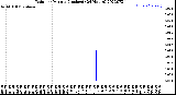 Milwaukee Weather Rain<br>per Minute<br>(Inches)<br>(24 Hours)