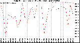 Milwaukee Weather Solar Radiation<br>Avg per Day W/m2/minute