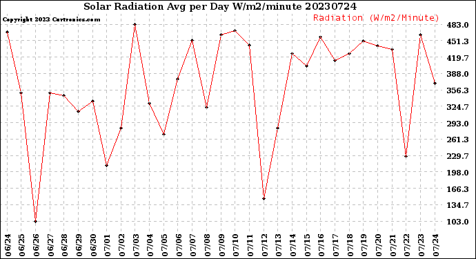 Milwaukee Weather Solar Radiation<br>Avg per Day W/m2/minute