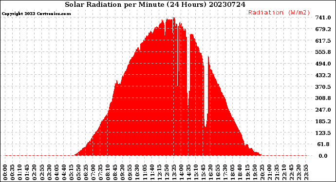 Milwaukee Weather Solar Radiation<br>per Minute<br>(24 Hours)